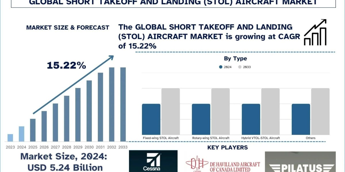Short Takeoff and Landing (STOL) Aircraft Analysis by Latest Trends & Growth Report, 2033 | UnivDatos