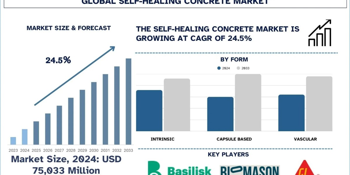Self-Healing Concrete Market Size, Share, Growth and Forecast 2025-2033