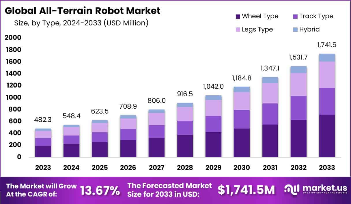 All Terrain Robot Market Size, Share | CAGR of 13.67%