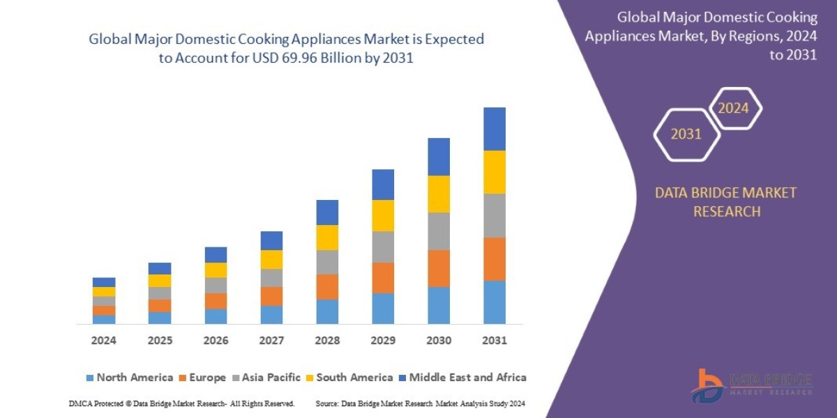 Major Domestic Cooking Appliances Market Size, Share, Trends, Key Drivers, Growth and Opportunity Analysis