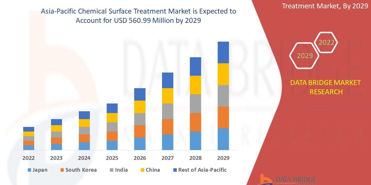 Asia-Pacific Chemical Surface Treatment Market Size, Share, Trends, Demand, Growth and Competitive Outlook