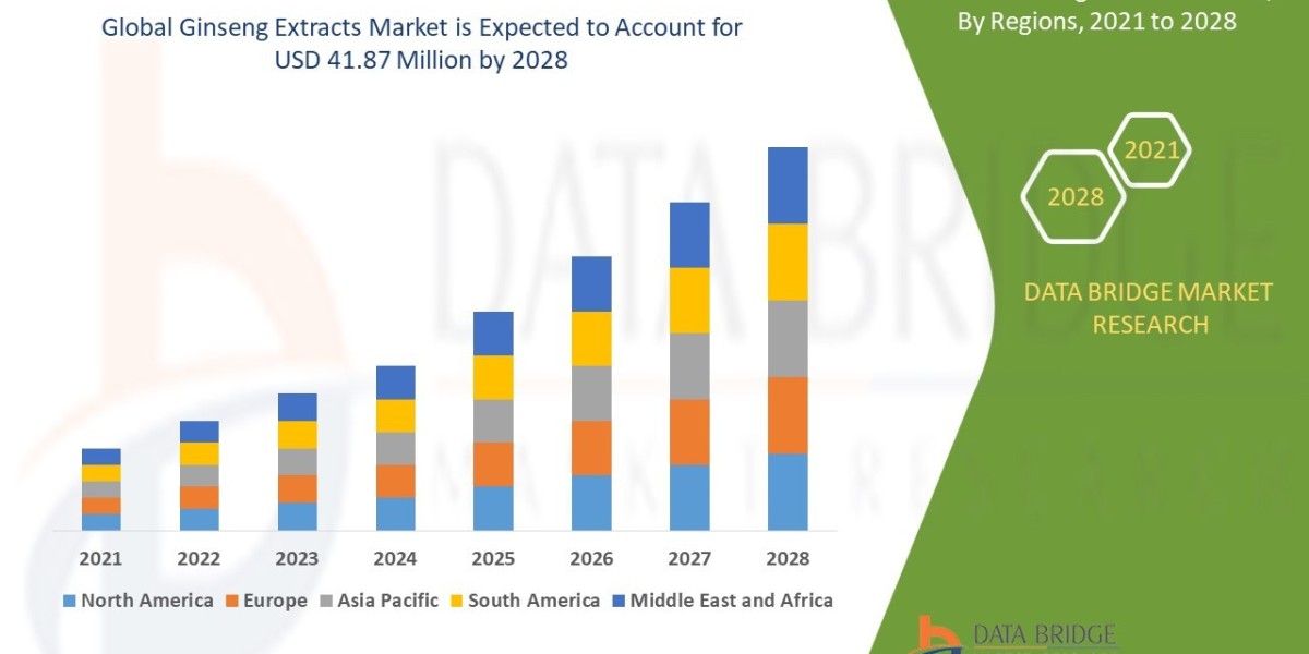 Ginseng Extracts Market Size, Share, Trends, Key Drivers, Growth Opportunities and Competitive Outlook