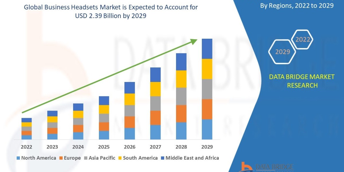 Business Headsets Market Size, Share, Trends, Key Drivers, Demand and Opportunity Analysis