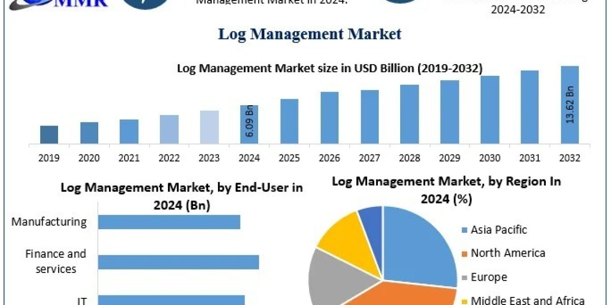 Log Management Market Latest Updates, Insights on Scope and Growing Demands 2032