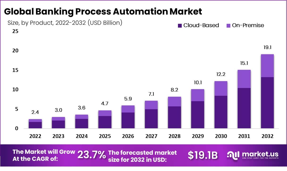 Banking Process Automation Market Size | CAGR of 23.7%