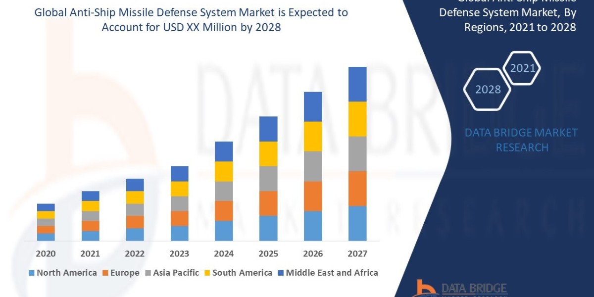 Anti-Ship Missile Defense System Market Size, Share, Trends, Growth Opportunities, Key Drivers and Competitive Outlook