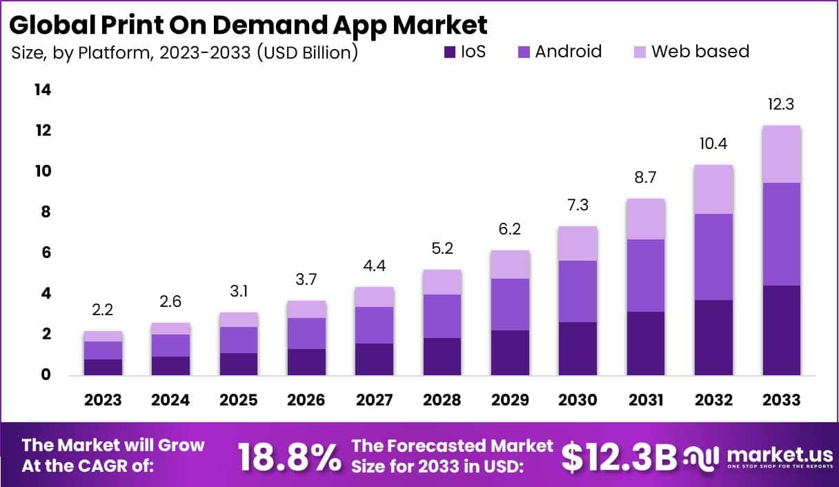 Print on Demand App Market Size, Share | CAGR of 18%