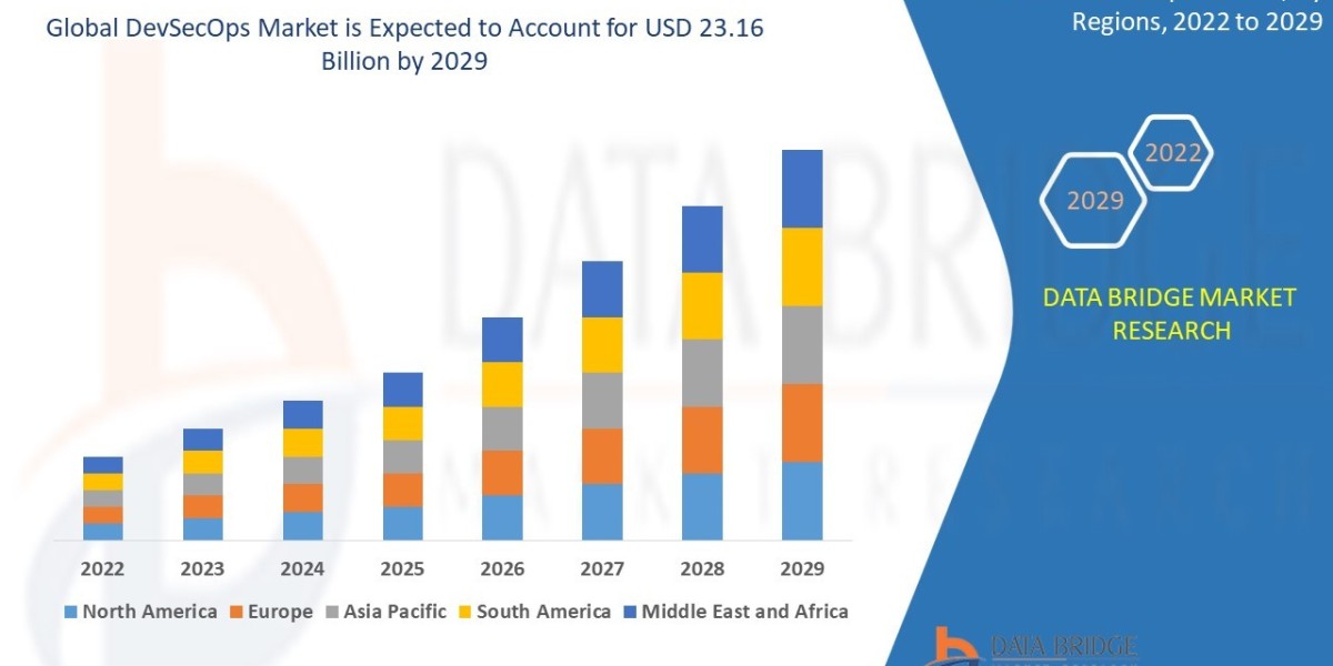 DevSecOps Market Size, Share, Trends, Key Drivers, Demand and Opportunity Analysis