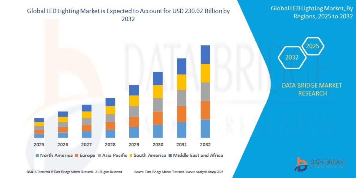 LED Lighting Market Size, Share, Trends, Demand, Growth and Competitive Outlook