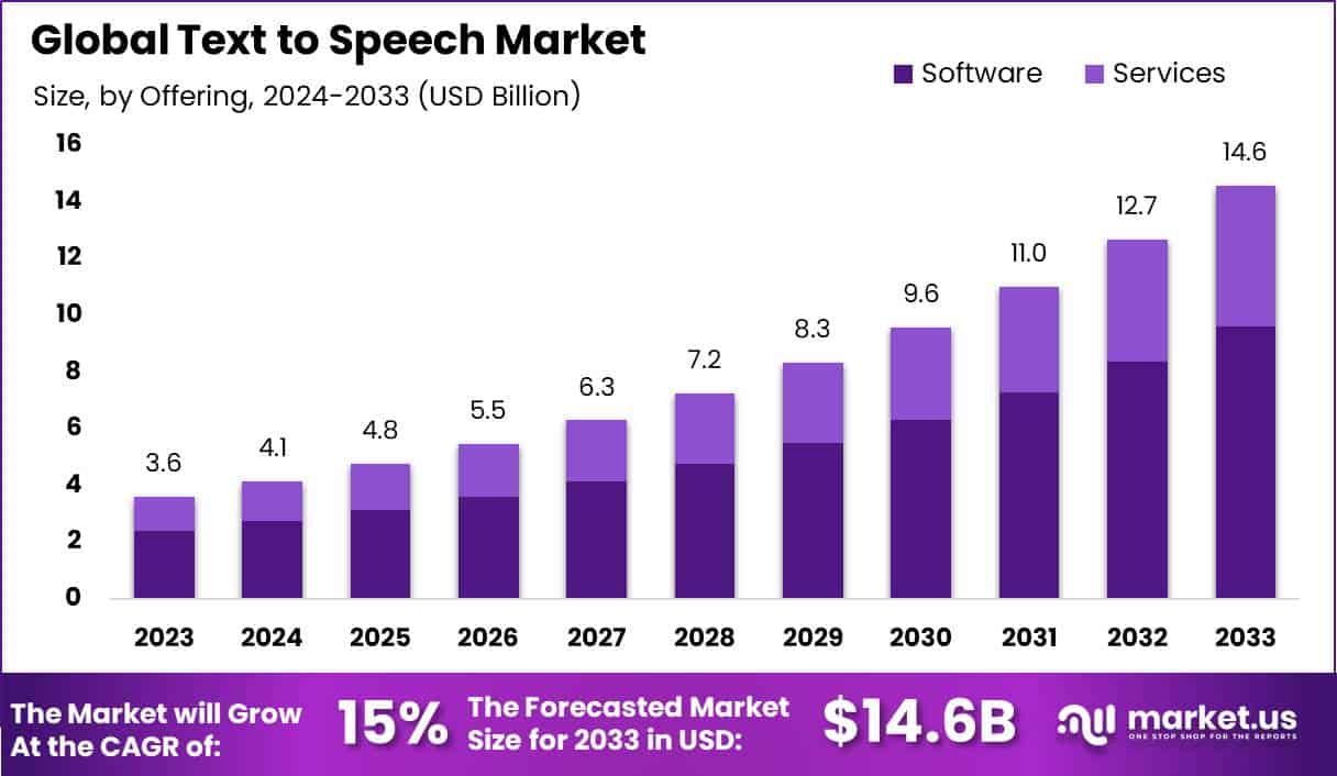 Text to Speech Market Size, Share | CAGR of 15%