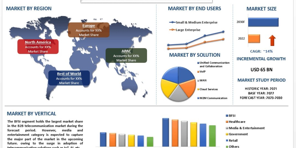 B2B Telecommunication Market Report, Size, Share, Trends & Analysis 2030