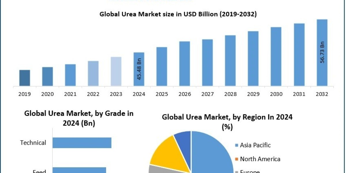Urea Market Major Key Players and Industry Analysis Till 2032