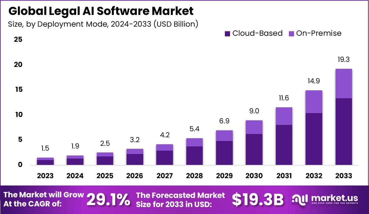 Legal AI Software Market Size, Share | CAGR of 29.1%