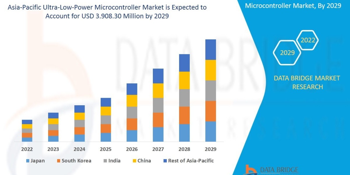 Asia-Pacific Ultra-Low-Power Microcontroller Market Size, Share, Trends, Global Demand, Growth and Opportunity Analysis