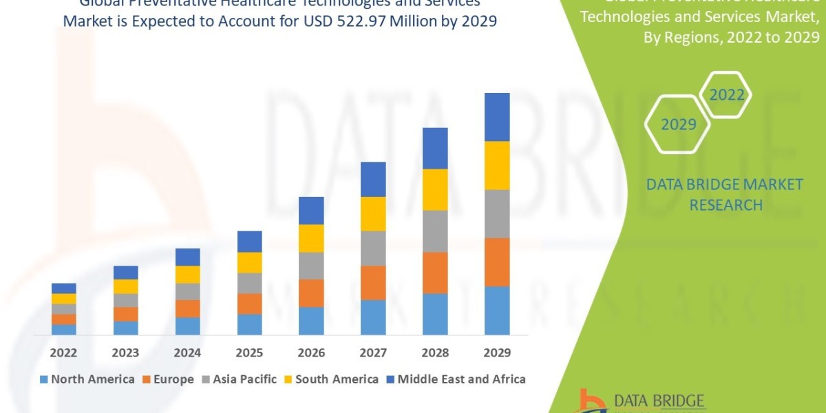 Preventative Healthcare Technologies and Services Market – Brief on growth, key changes, and market direction.