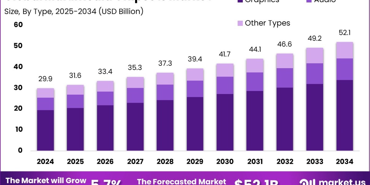 Multimedia Chipsets Market size is expected to be worth around USD 52.1 Billion