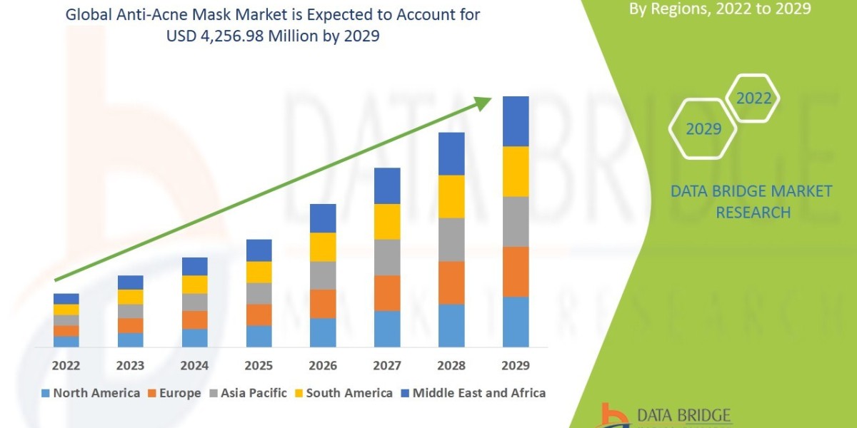Anti-Acne Mask Market Size, Share, Demand, Rising Trends, Growth and Competitors Analysis