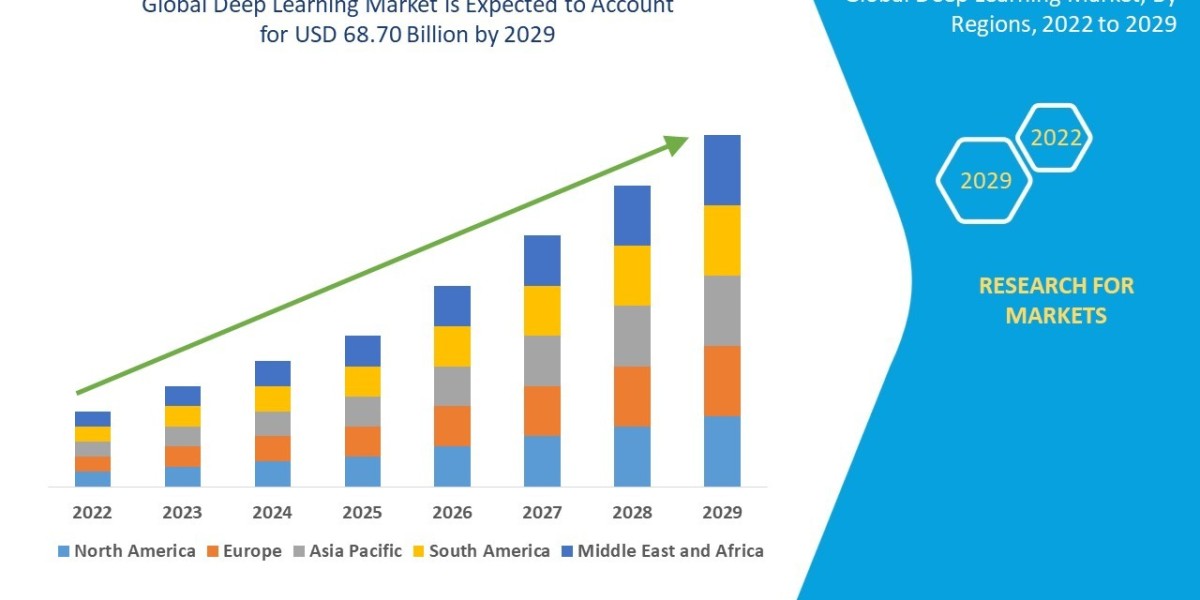 Deep Learning Market Size, Share, Trends, Demand, Growth, Challenges and Competitive Outlook