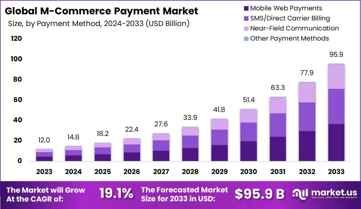 M-commerce Payment Market Size, Share | CAGR of 19%