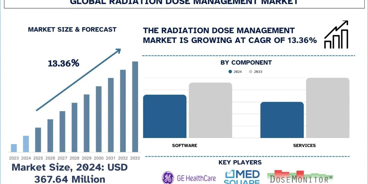 Radiation Dose Management Market Size, Share & Research Report (2025–2033) | UnivDatos