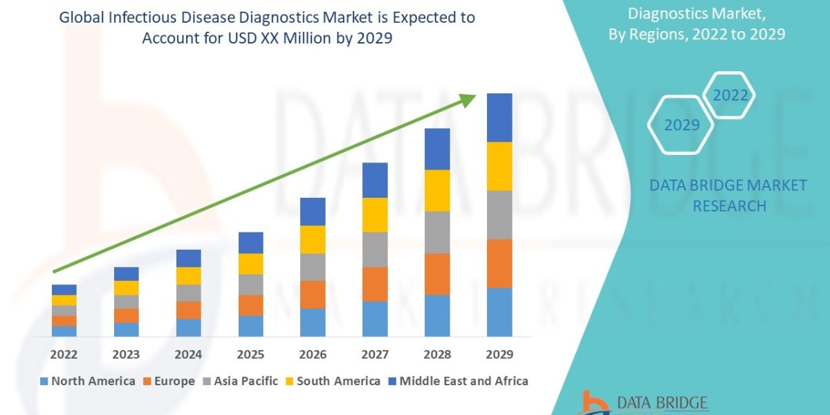 Infectious Disease Diagnostics Market Size, Share, Trends, Demand, Growth and Competitive Outlook