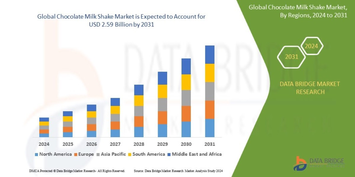 Chocolate Milk Shake Market Size, Share, Trends, Demand, Growth, Challenges and Competitive Outlook