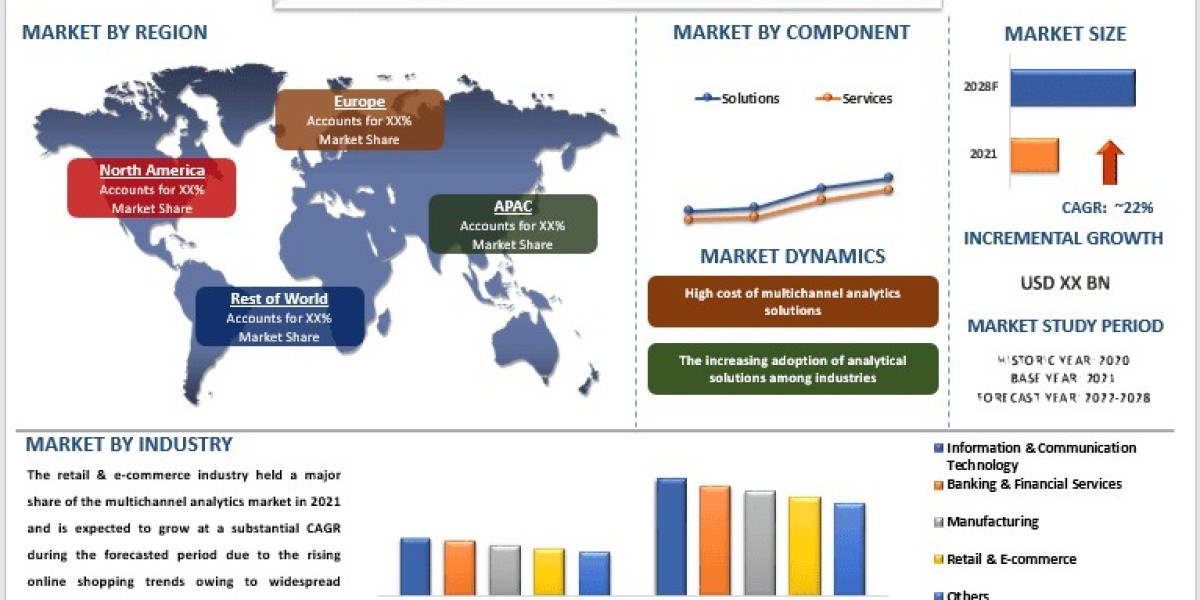 Multichannel Analytics Market Report, Size, Share, Trends & Analysis 2028