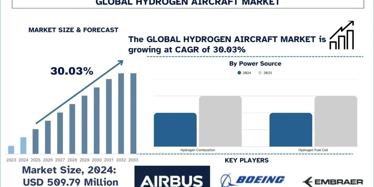 Hydrogen Aircraft Market Size, Growth & Research Report (2025-2033) | UnivDatos