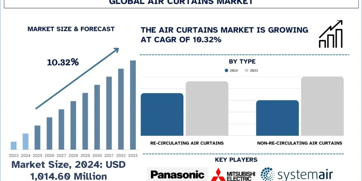 Air Curtains Market Size, Share & Research Report (2025–2033) | UnivDatos