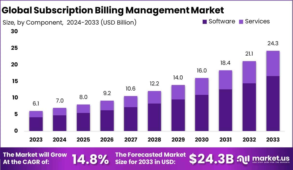 Subscription Billing Management Market Size | CAGR of 14%