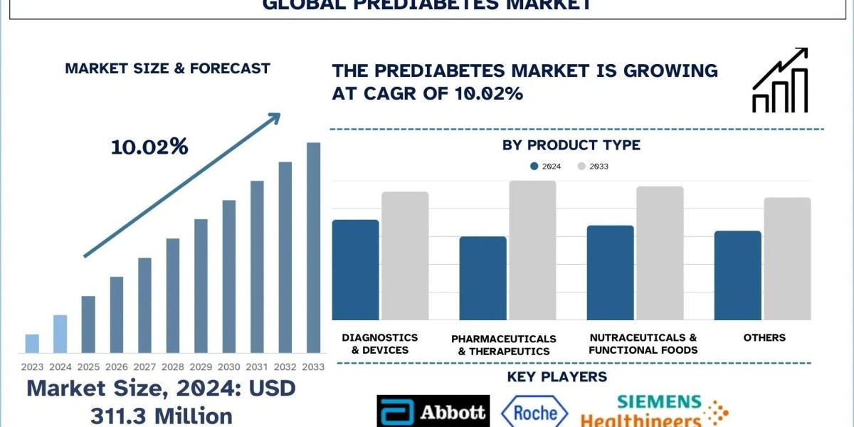 Prediabetes Market Analysis by Size, Share, Growth, Trends and Forecast (2025–2033) | UnivDatos