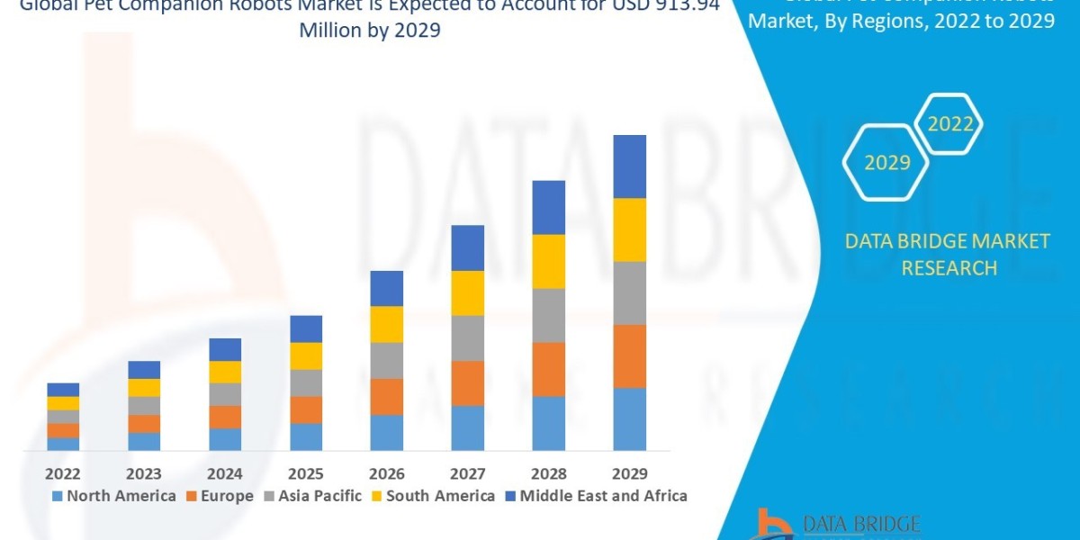 Pet Companion Robots Market – Brief on growth, key changes, and market direction.