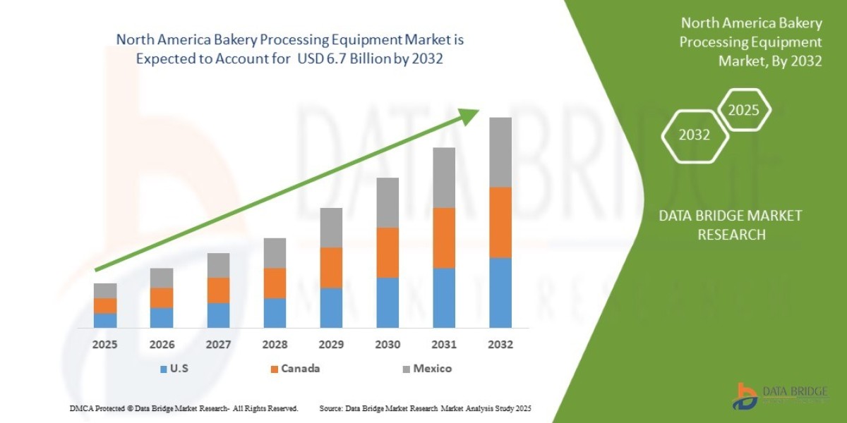 North America Bakery Processing Equipment Market Size, Share, Trends, Growth Opportunities and Competitive Outlook