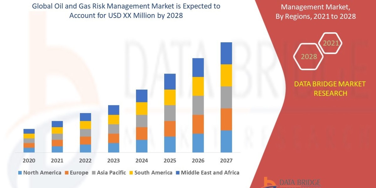 Oil and Gas Risk Management Market Size, Share, Demand, Rising Trends, Growth and Competitors Analysis