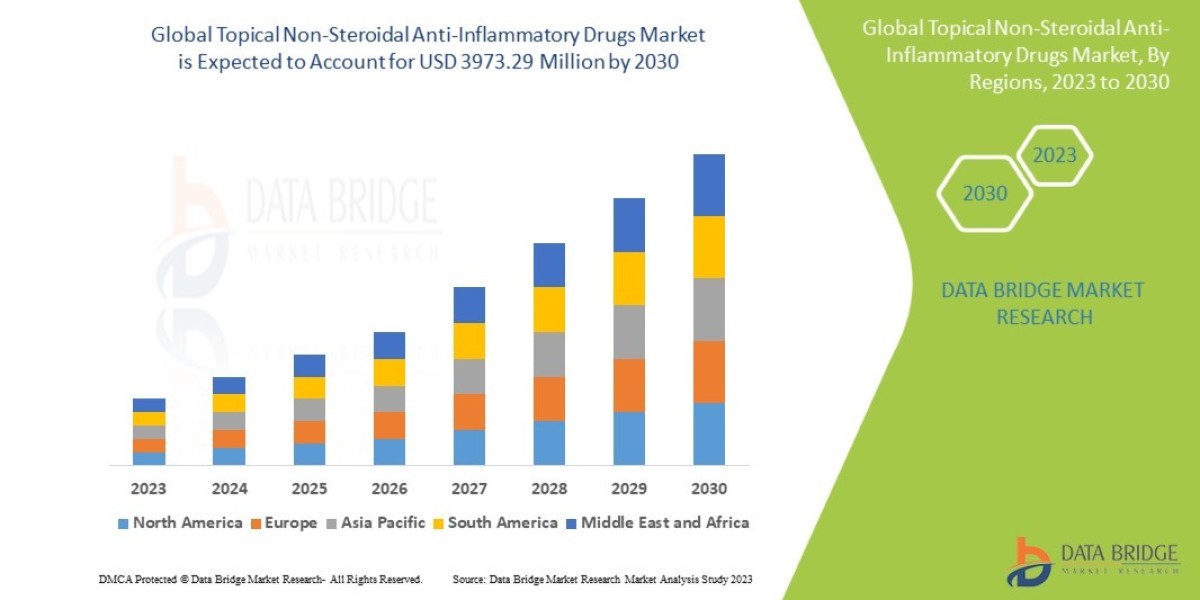 Topical Non-Steroidal Anti-Inflammatory Drugs Market: Trends, Analysis, and Competitive Landscape
