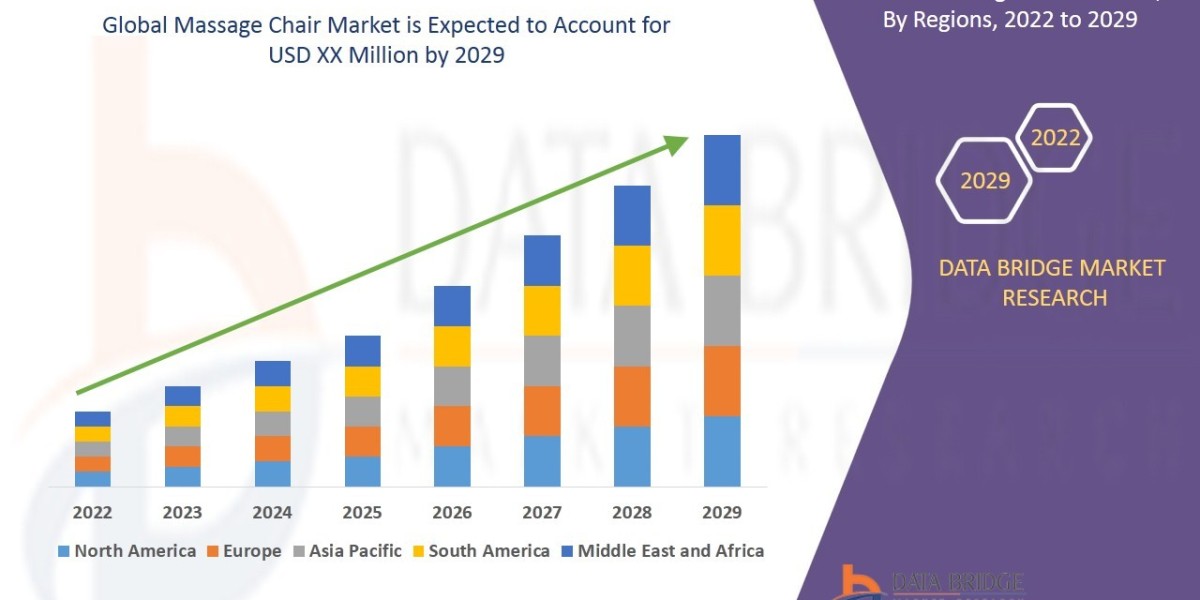 Massage Chair Market Size, Share, Trends, Key Drivers, Demand and Opportunity Analysis