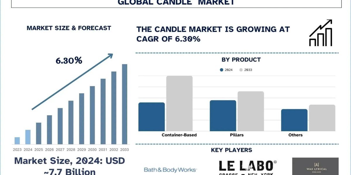 Candle Market Analysis by Latest Trends & Growth Report, 2033 | UnivDatos
