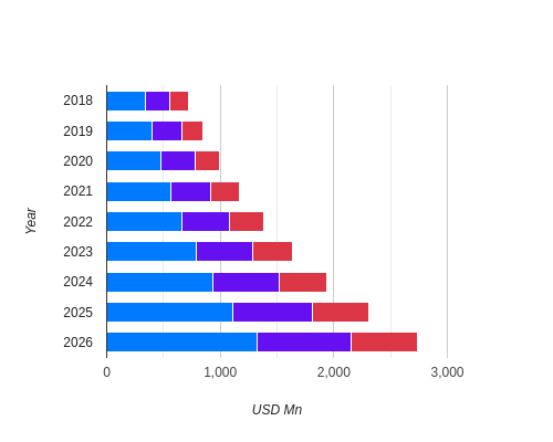 Argentina Portable Electric Vehicle Charger Market Size, 2018-2030, By End-User (USD Million)