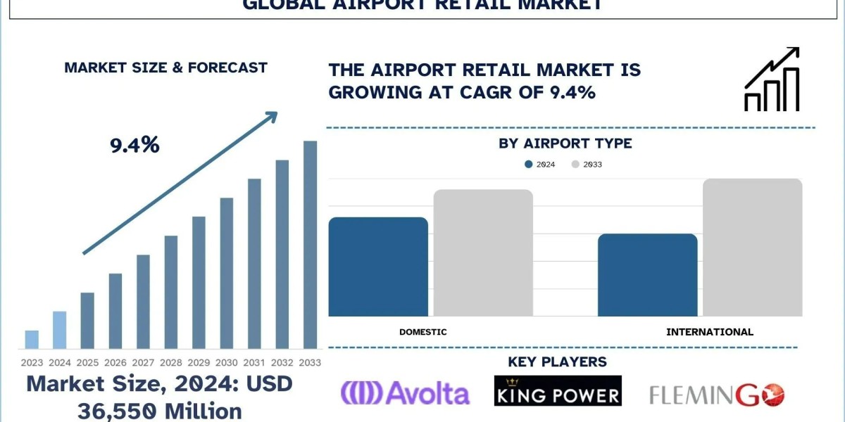 Airport Retail Market Analysis by Size, Growth, & Research Report (2025–2033) | UnivDatos