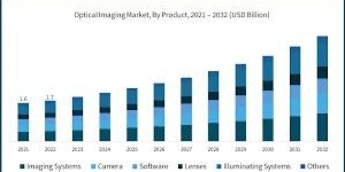 Optical Imaging Market Size, Share, Trends, Key Drivers, Demand and Opportunity Analysis