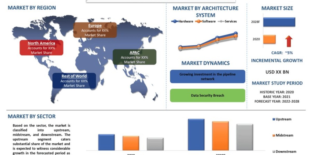 SCADA Oil & Gas Market Report, Size, Share, Trends & Analysis 2028