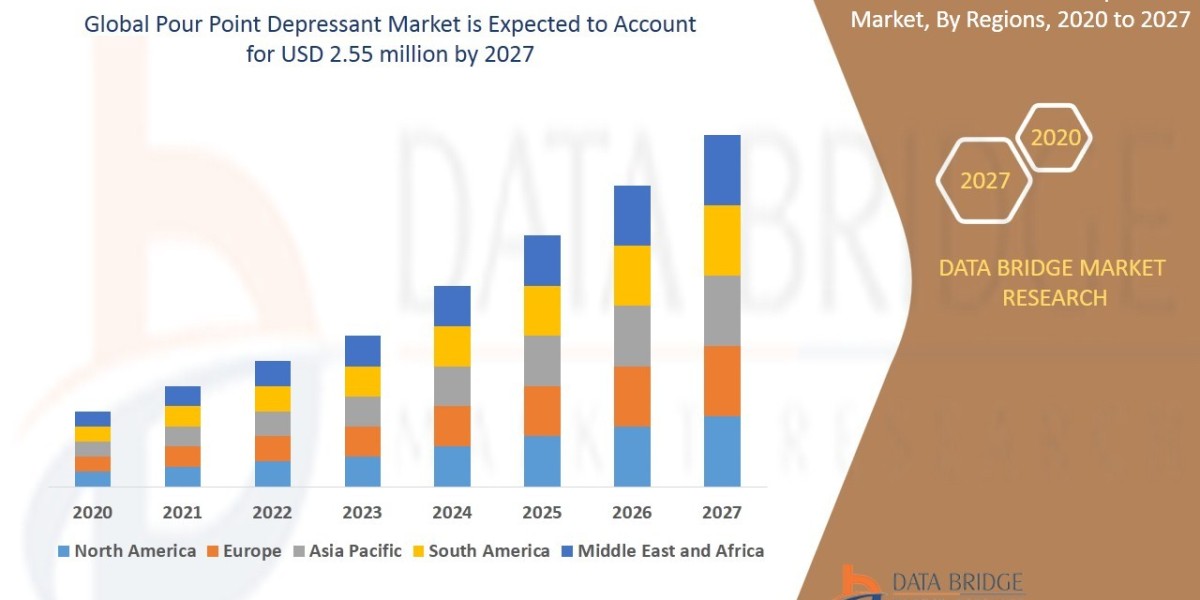 Pour Point Depressant Market Size, Share, Trends, Demand, Growth, Challenges and Competitive Outlook