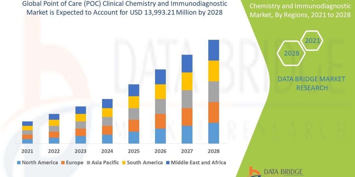 Point of Care (POC) Clinical Chemistry and Immunodiagnostic Market Size, Share, Trends, Demand, Growth and Competitive A