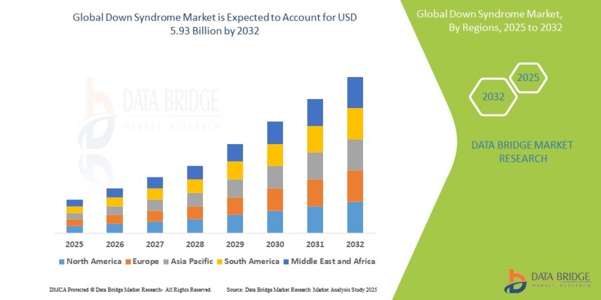 Down Syndrome Market Size, Share, Demand, Rising Trends, Growth and Competitors Analysis
