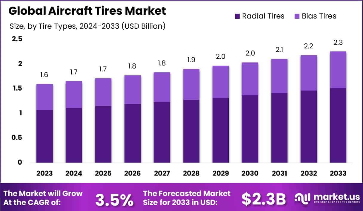 Aircraft Tires Market Size, Share | CAGR of 3.5%