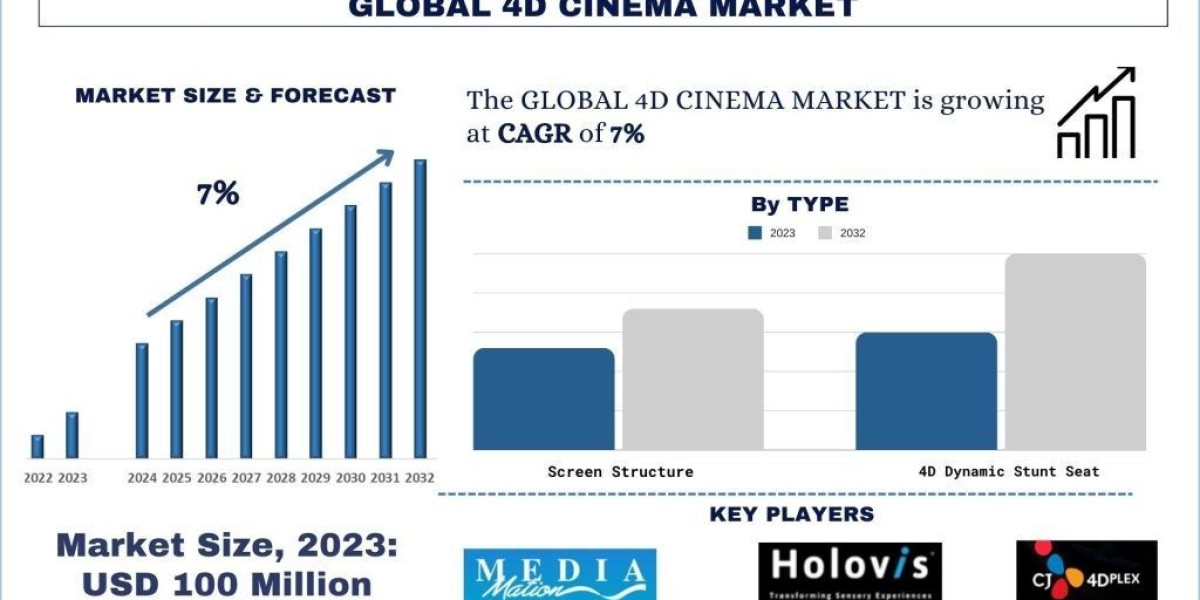 4D Cinema Market Growth, Trends, Analysis and Forecast to 2032