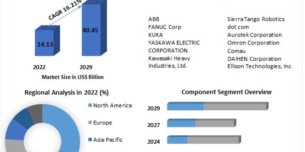 Articulated Robot Market Segments by Region, Growth, Sales and Revenues of Manufacturers Forecast till 2029