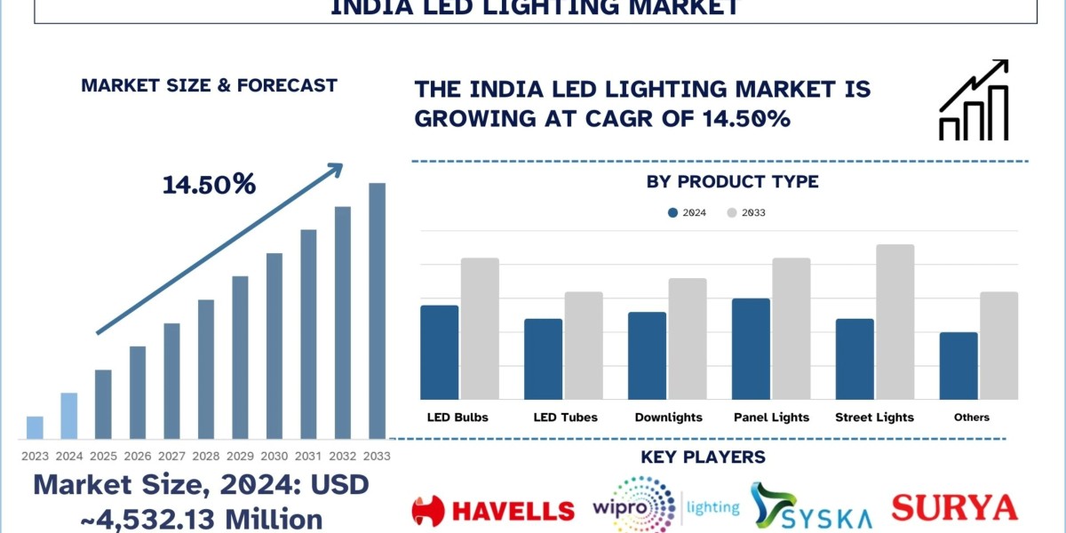 India LED Lighting Market Growth, Trends, Analysis and Forecast to 2033