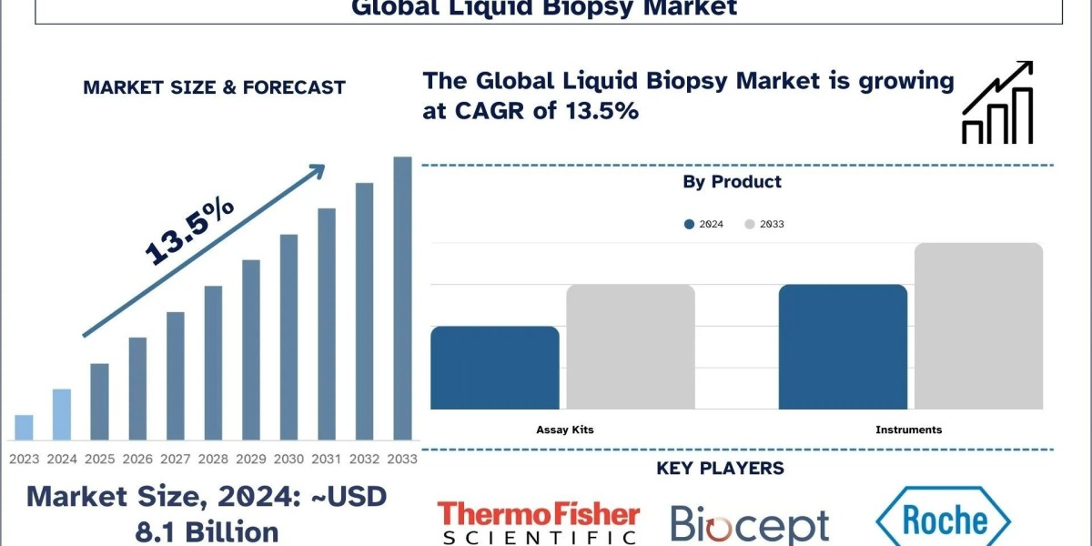 Liquid Biopsy Market Analysis by Latest Trends & Growth Report, 2033 | UnivDatos