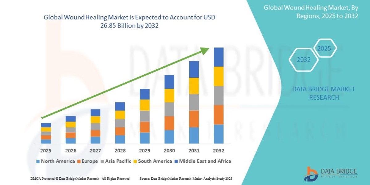 Wound Healing Market Size, Share, Trends, Demand, Growth, Challenges and Competitive Outlook